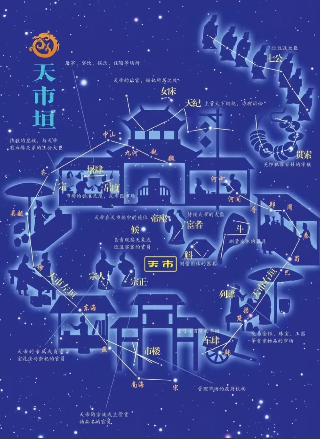 天市垣星图